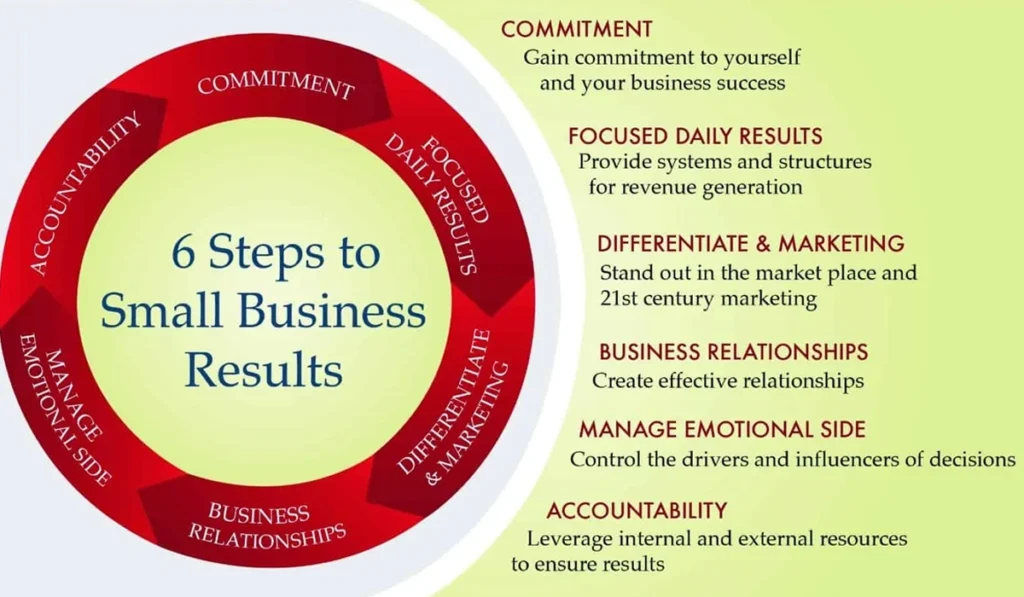 The Key to Success in Building a Business from Zero to Profit The Key to Success in Building a Business from Zero to Profit