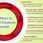The Key to Success in Building a Business from Zero to Profit