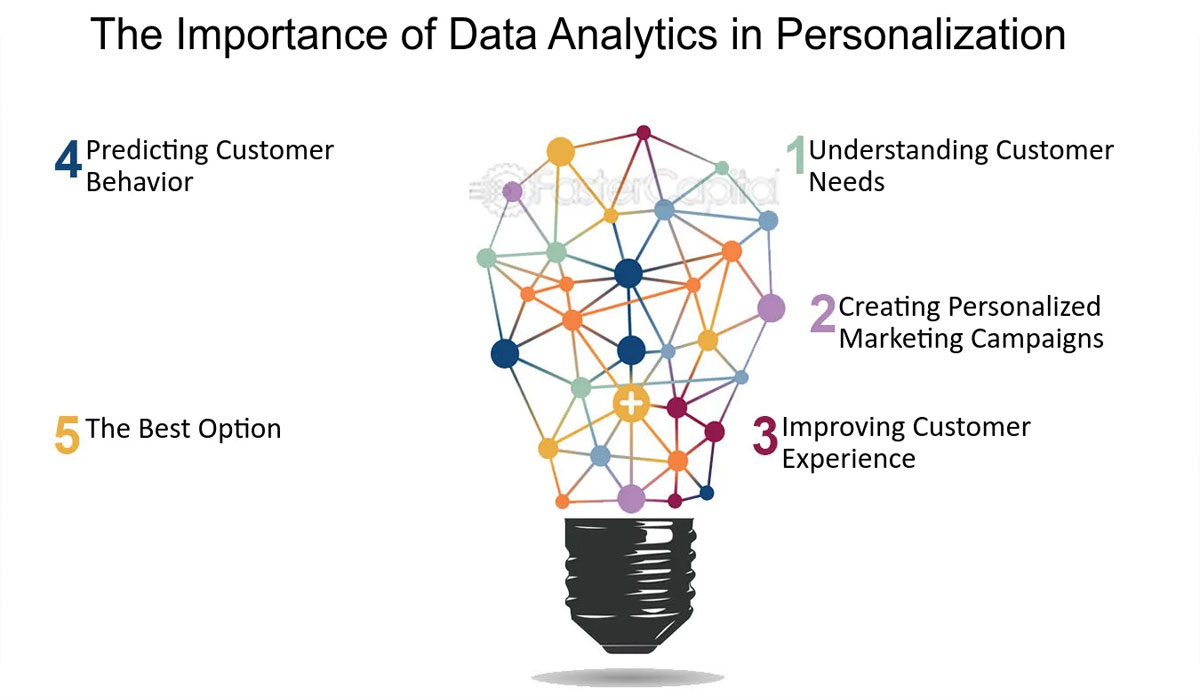 The Power of Personalization and Data