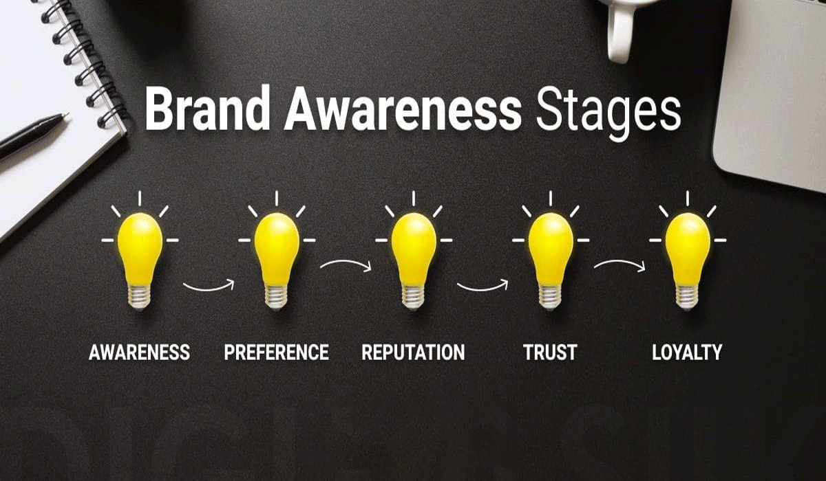 Modern Digital Advertising Strategies to Effectively Increase Brand Awareness